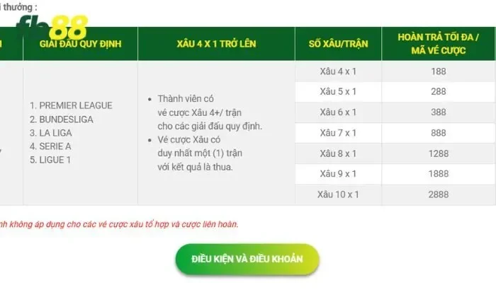 Cơ cấu chi tiết ưu đãi hoàn tiền cược xâu tại FB88